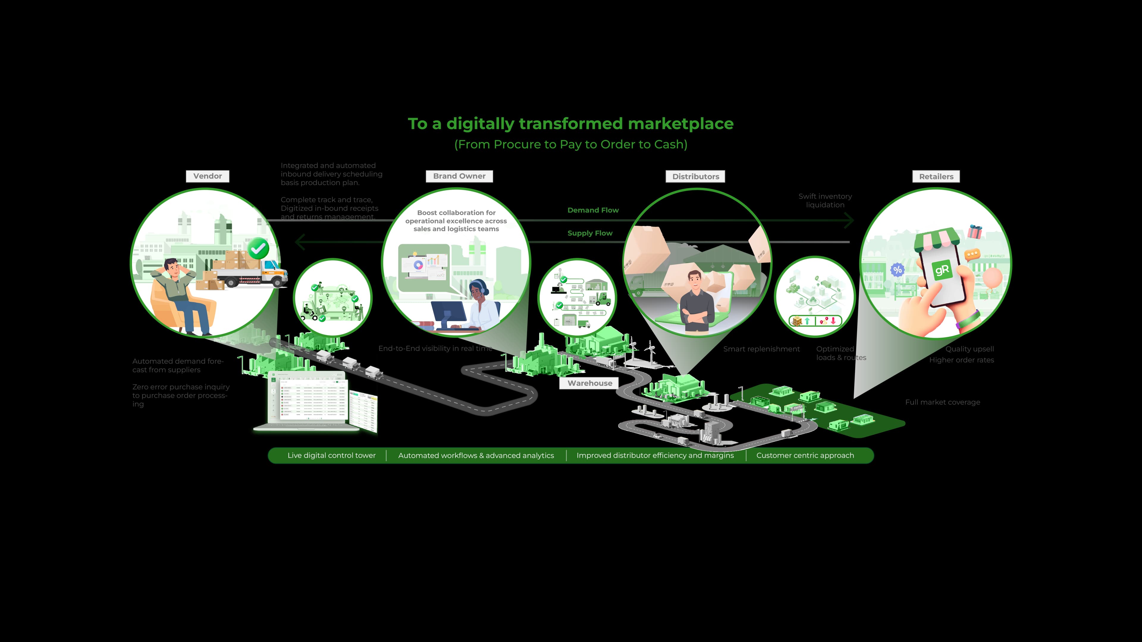 glassRUN digital marketplace — a connected, automated value chain