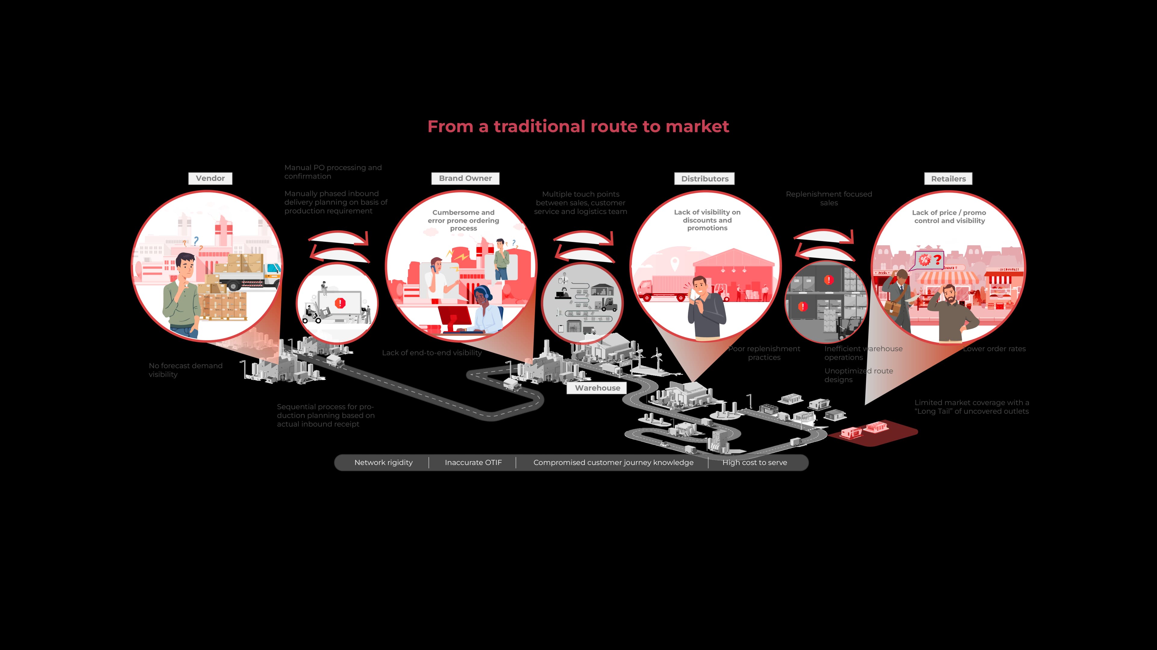 Traditional route-to-market — a rigid, manual, fragmented value chain